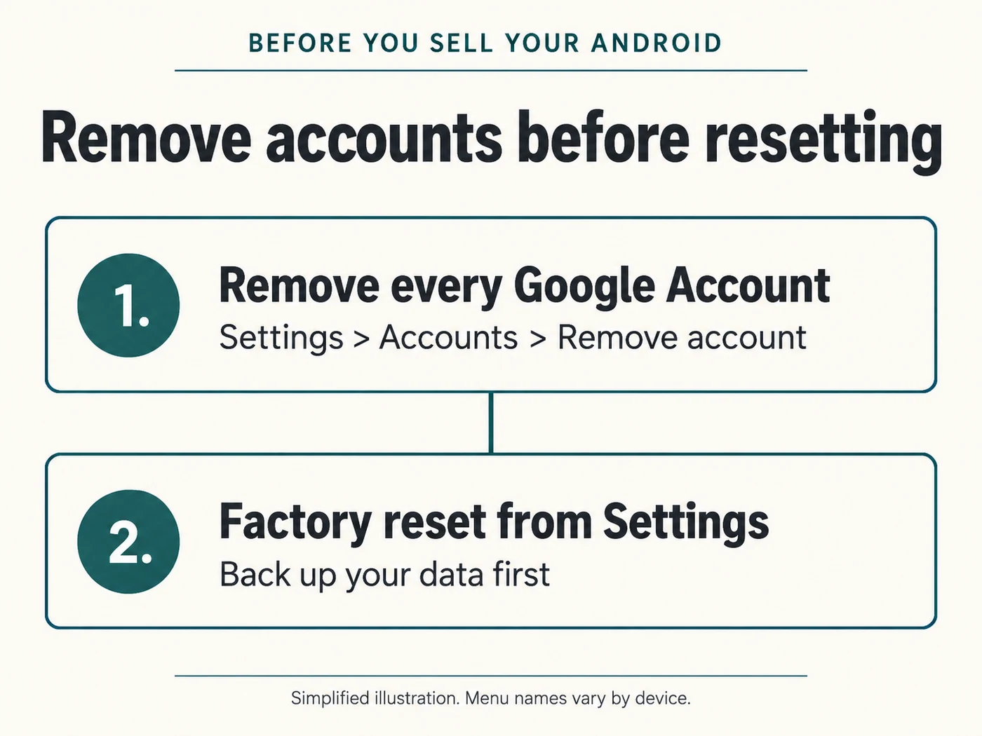 Illustrated Android preparation steps: remove every Google Account, then factory reset from Settings