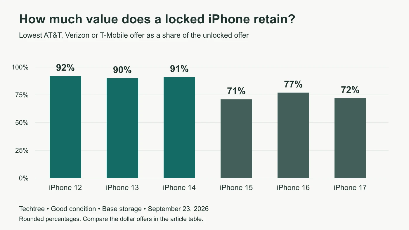 Bar chart of Techtree carrier-locked prices as a share of the unlocked price: about 90 percent or more for iPhone 12 to 14, and 71 to 77 percent for iPhone 15 to 17