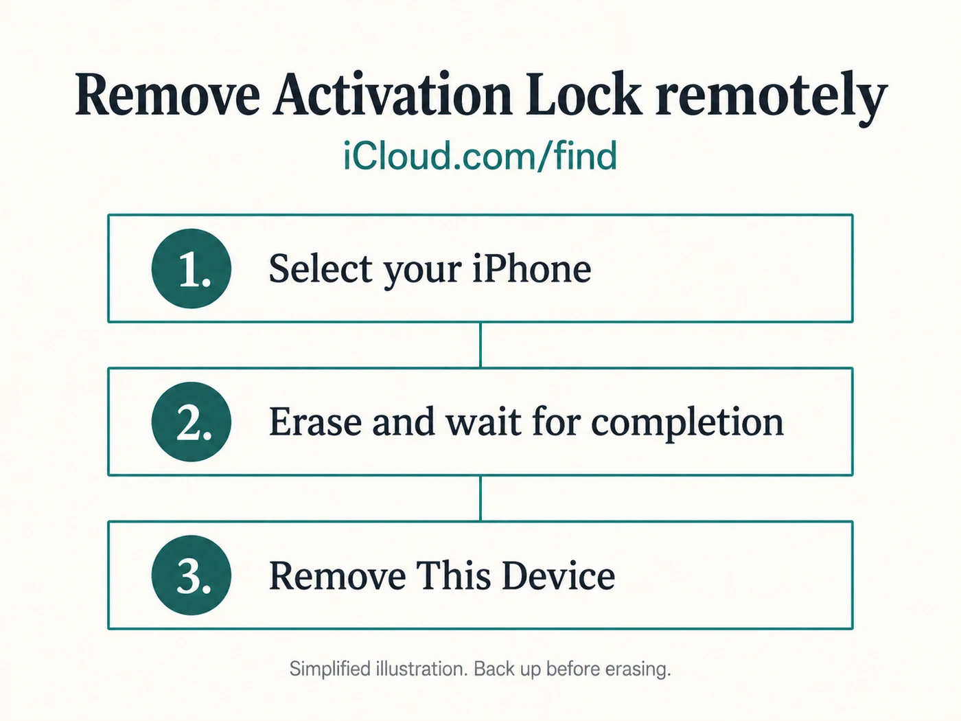 Illustrated iCloud steps: select your iPhone, erase and wait for completion, then select Remove This Device