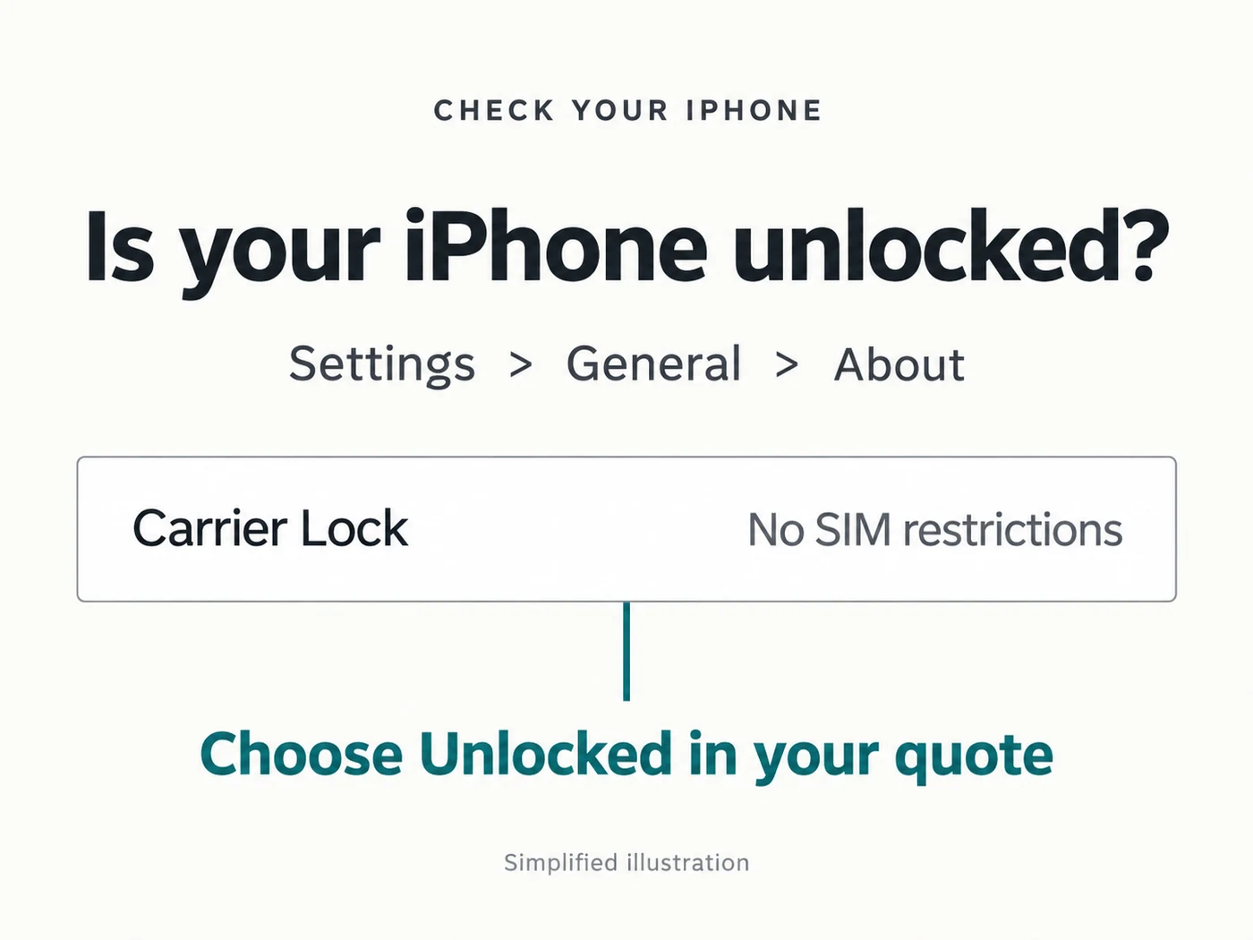 Illustration of the iPhone Carrier Lock setting showing No SIM restrictions and the instruction to choose Unlocked